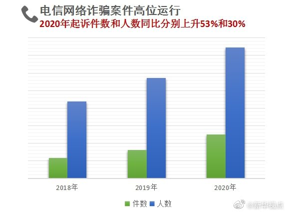 深圳律师最高检统计数据显示：诈骗和赌博等犯罪加速向网络空间蔓延