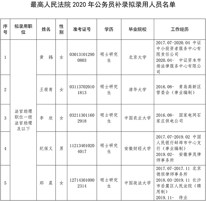 深圳律师最高人民法院2020年公务员补录工作
拟录用人员公示公告 - 中华人民共和国最高人民法院