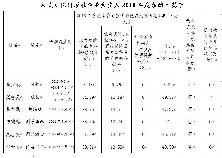 深圳律师人民法院出版社企业负责人2018年度薪酬情况说明 - 中华人民共和国最高人民法院