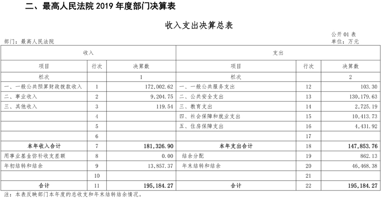 深圳律师最高人民法院2019年度部门决算 - 中华人民共和国最高人民法院