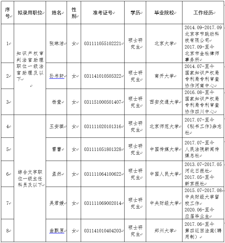 深圳律师最高人民法院2020年公务员招录工作


	拟录用人员公示公告
 - 中华人民共和国最高人民法院