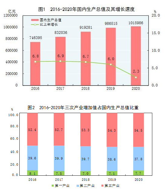 深圳律师中华人民共和国2020年国民经济和社会发展统计公报