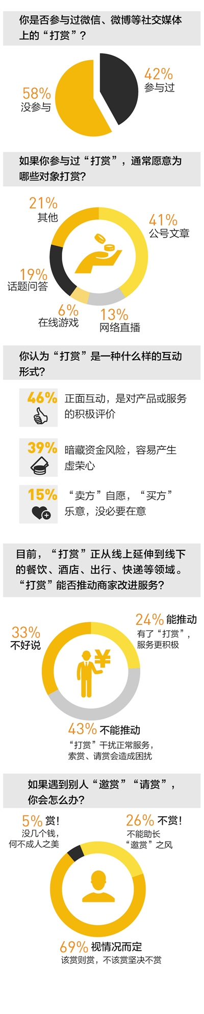 深圳律师＂打赏＂行为调查:43%的人反对线下推广