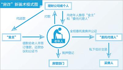 深圳律师“房诈”新骗术：老人房子易主背负巨额贷款