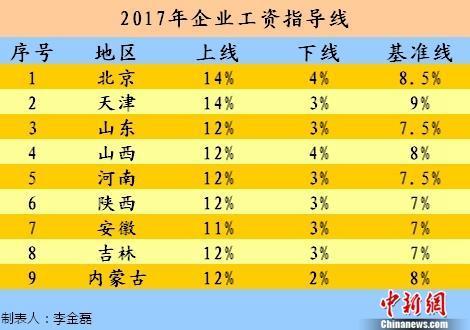 深圳律师今年工资涨多少？9省份发布2017年工资指导线