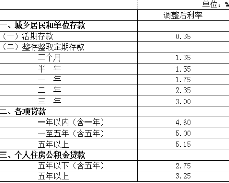 深圳律师中国人民银行决定下调存贷款基准利率并降低存款准备金率