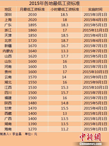 深圳律师23地区上调2015年最低工资标准 东北超两年未调