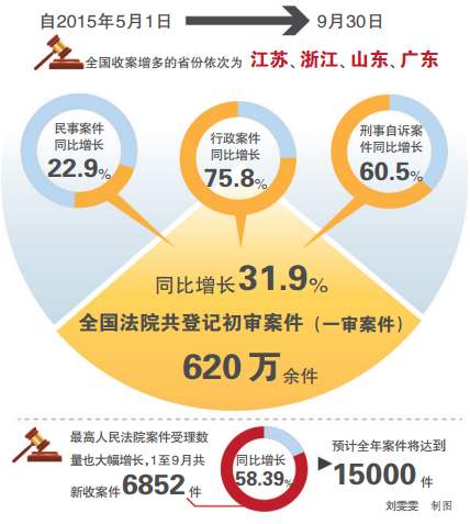 深圳律师最高法院通报立案登记制改革实施情况