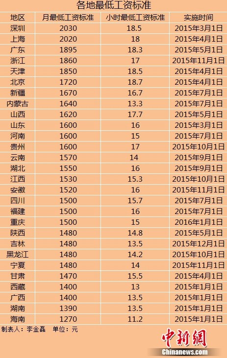 深圳律师28地区上调最低工资标准(表)