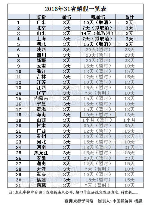 深圳律师2016年31省婚假出炉 5省晚婚假取消已坐实