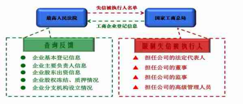 深圳律师最高法联手工商总局自动拦截“老赖”工商登记