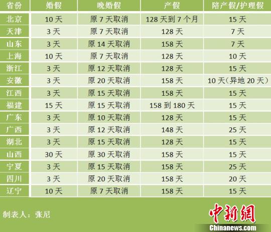 深圳律师15省份修改计生条例 北京产假最多可休7个月