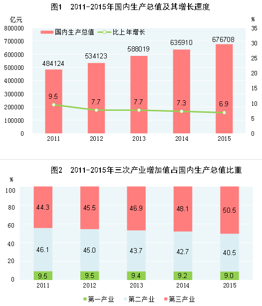 深圳律师2015年国民经济和社会发展统计公报