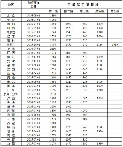 深圳律师最新各地最低工资标准出炉 看看你家乡有多高？