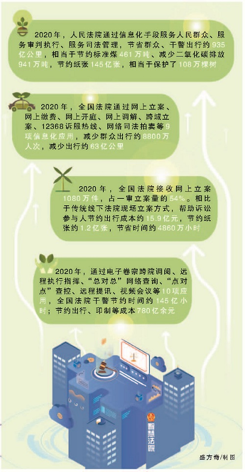 深圳律师节省群众干警出行约935亿公里，“减排”二氧化碳941万吨


	——智慧法院建设算出一笔“绿色账”
 - 中华人民共和国最高人民法院