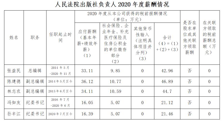 深圳律师人民法院出版社负责人2020年度薪酬情况
 - 中华人民共和国最高人民法院